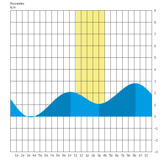 Kiwalik tide chart for Sunday, November 23, 2025