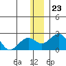 Kiwalik tide chart for Sunday, November 23, 2025