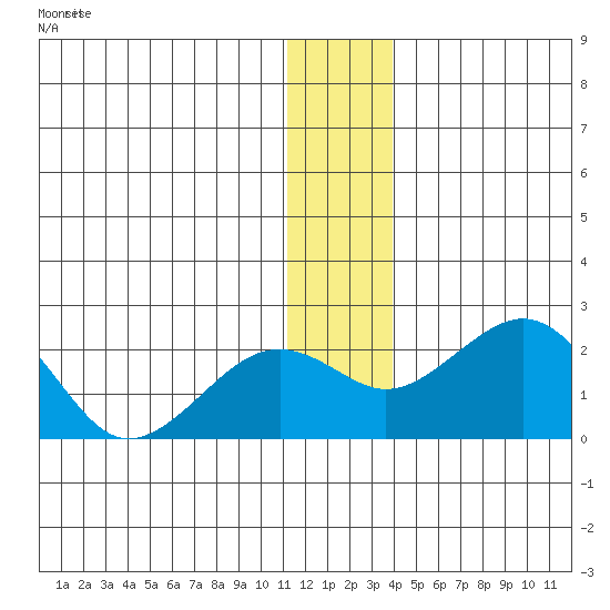 Kiwalik tide chart for Monday, November 24, 2025