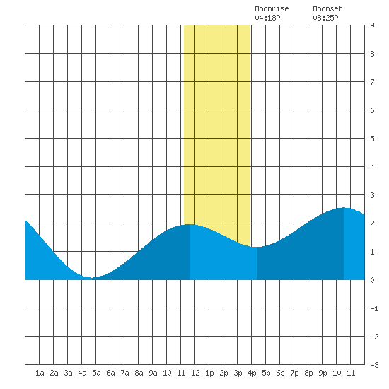 Kiwalik tide chart for Tuesday, November 25, 2025