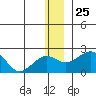 Kiwalik tide chart for Tuesday, November 25, 2025