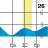 Kiwalik tide chart for Wednesday, November 26, 2025