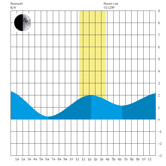Kiwalik tide chart for Thursday, November 27, 2025