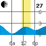 Kiwalik tide chart for Thursday, November 27, 2025