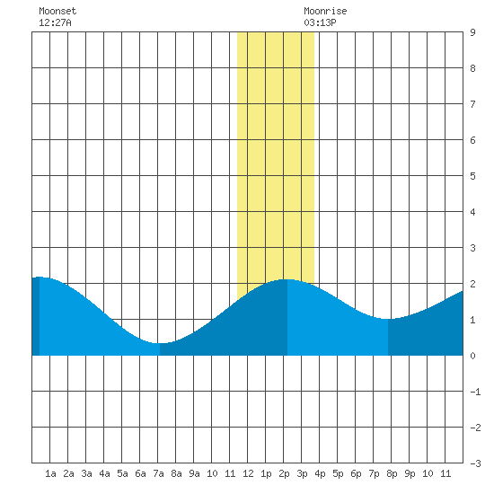 Kiwalik tide chart for Friday, November 28, 2025