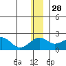 Kiwalik tide chart for Friday, November 28, 2025