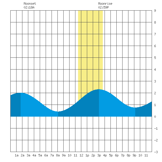 Kiwalik tide chart for Saturday, November 29, 2025