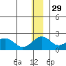 Kiwalik tide chart for Saturday, November 29, 2025