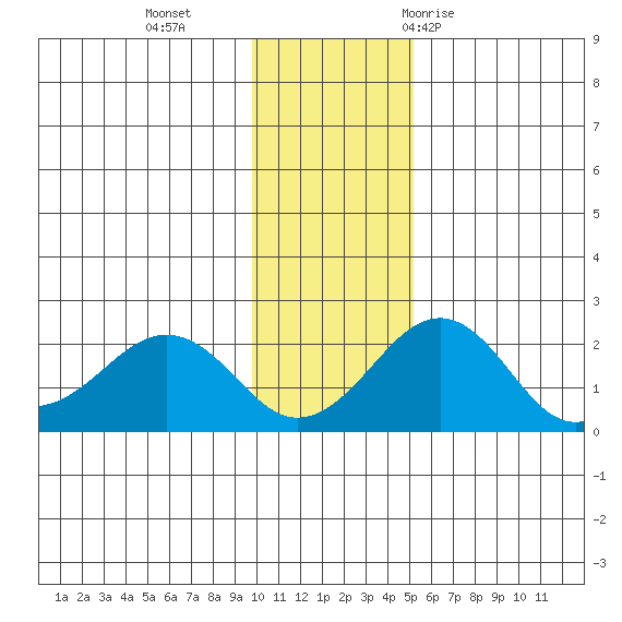 Kiwalik tide chart for Sunday, November 2, 2025
