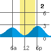 Kiwalik tide chart for Sunday, November 2, 2025