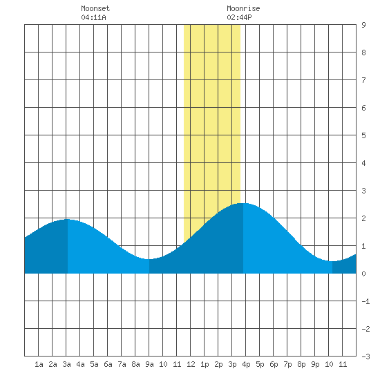 Kiwalik tide chart for Sunday, November 30, 2025
