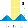 Kiwalik tide chart for Monday, November 3, 2025