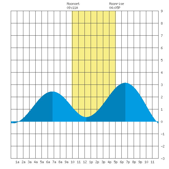 Kiwalik tide chart for Tuesday, November 4, 2025