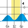 Kiwalik tide chart for Tuesday, November 4, 2025
