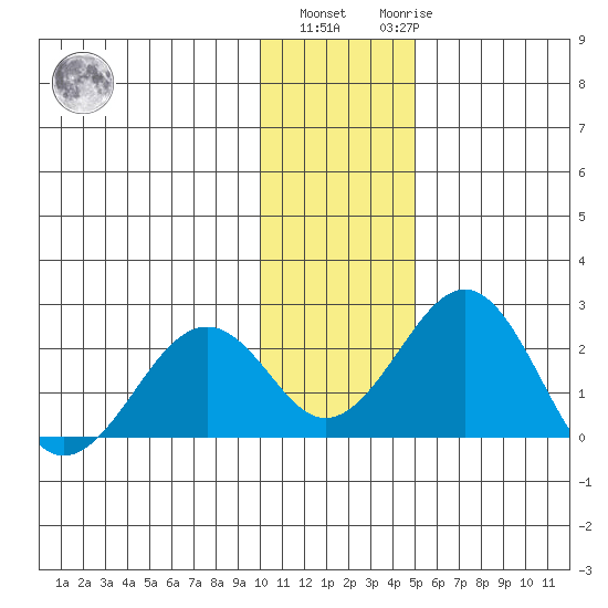 Kiwalik tide chart for Wednesday, November 5, 2025