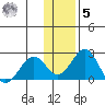 Kiwalik tide chart for Wednesday, November 5, 2025