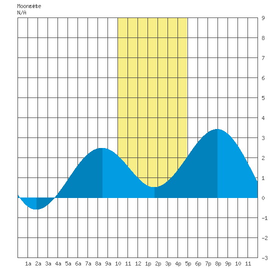 Kiwalik tide chart for Thursday, November 6, 2025