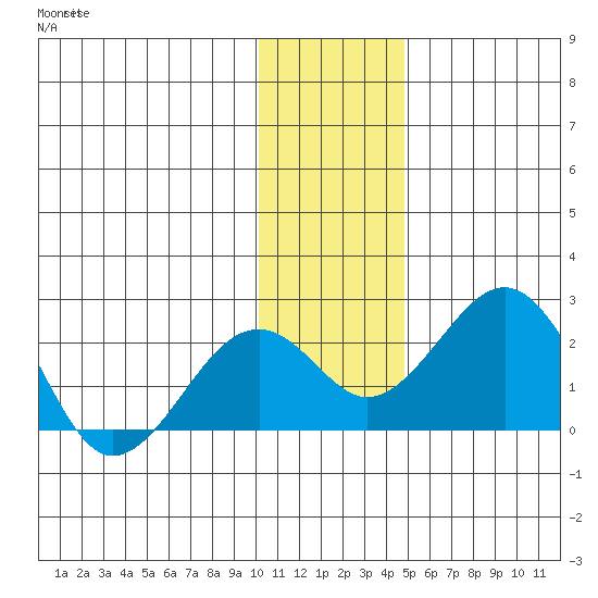 Kiwalik tide chart for Saturday, November 8, 2025
