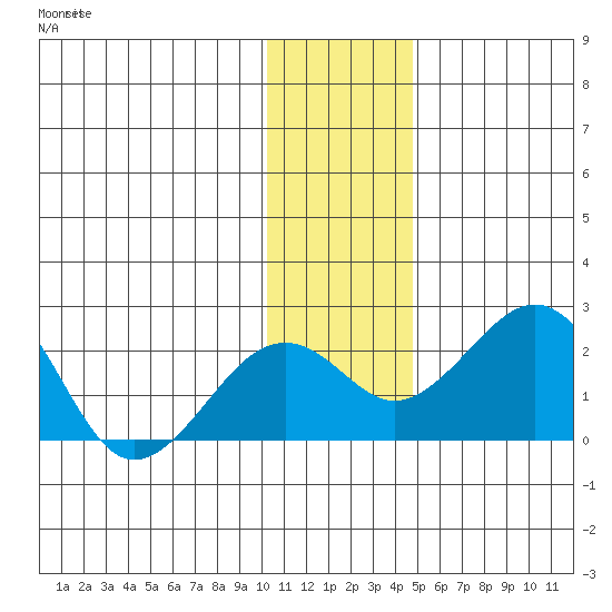 Kiwalik tide chart for Sunday, November 9, 2025