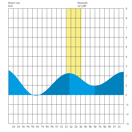 Kiwalik tide chart for Wednesday, December 10, 2025