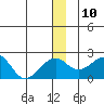 Kiwalik tide chart for Wednesday, December 10, 2025