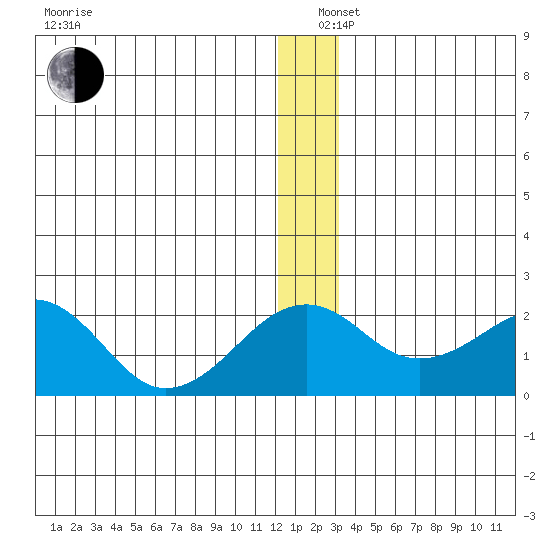 Kiwalik tide chart for Thursday, December 11, 2025