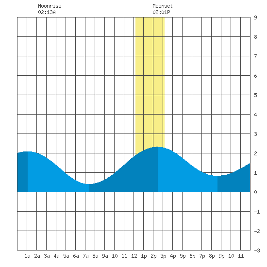 Kiwalik tide chart for Friday, December 12, 2025