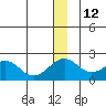 Kiwalik tide chart for Friday, December 12, 2025