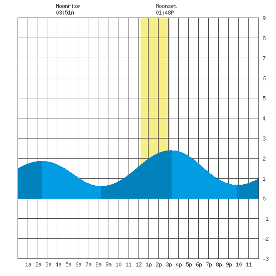 Kiwalik tide chart for Saturday, December 13, 2025