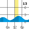 Kiwalik tide chart for Saturday, December 13, 2025