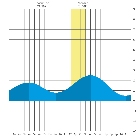 Kiwalik tide chart for Sunday, December 14, 2025