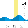 Kiwalik tide chart for Sunday, December 14, 2025
