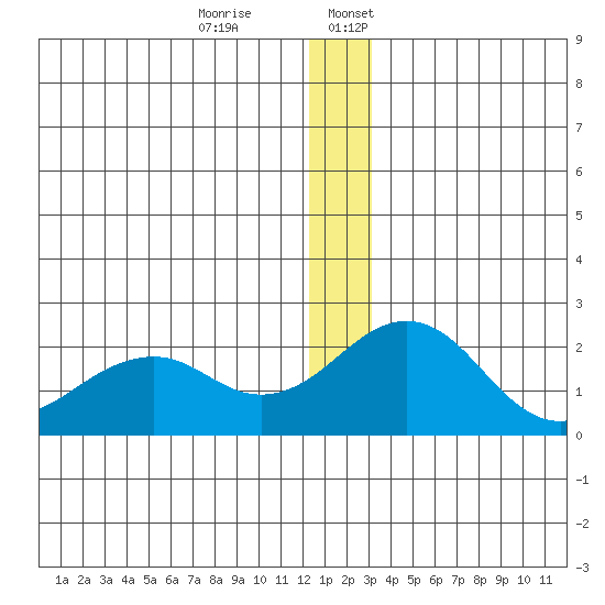 Kiwalik tide chart for Monday, December 15, 2025
