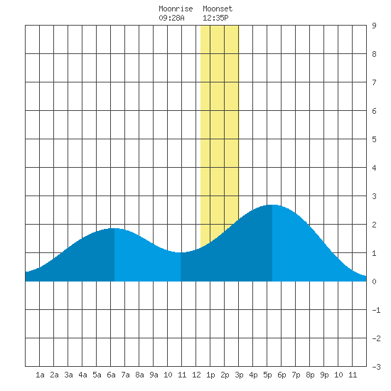 Kiwalik tide chart for Tuesday, December 16, 2025