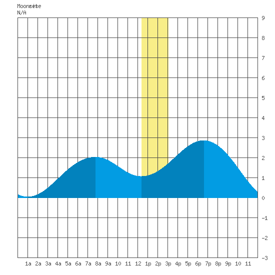 Kiwalik tide chart for Thursday, December 18, 2025