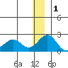 Kiwalik tide chart for Monday, December 1, 2025