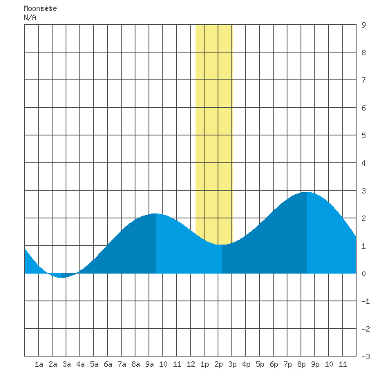Kiwalik tide chart for Sunday, December 21, 2025