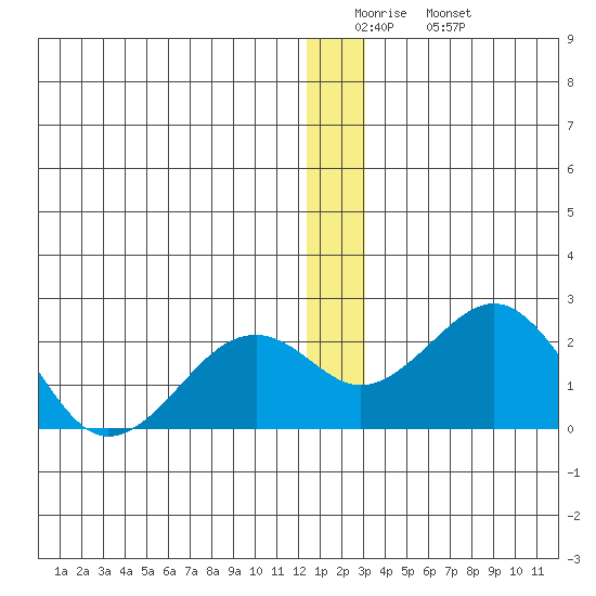 Kiwalik tide chart for Monday, December 22, 2025