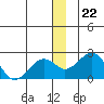 Kiwalik tide chart for Monday, December 22, 2025