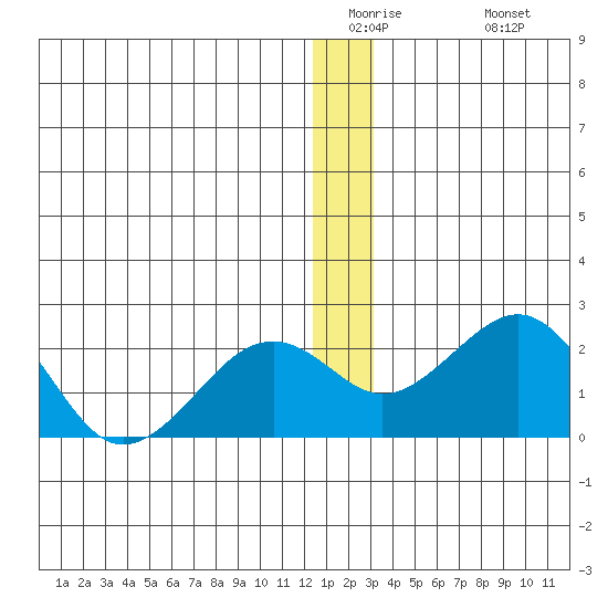Kiwalik tide chart for Tuesday, December 23, 2025