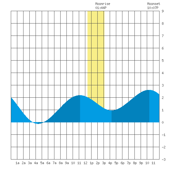 Kiwalik tide chart for Wednesday, December 24, 2025