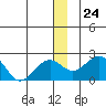 Kiwalik tide chart for Wednesday, December 24, 2025