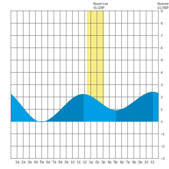 Kiwalik tide chart for Thursday, December 25, 2025