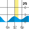 Kiwalik tide chart for Thursday, December 25, 2025