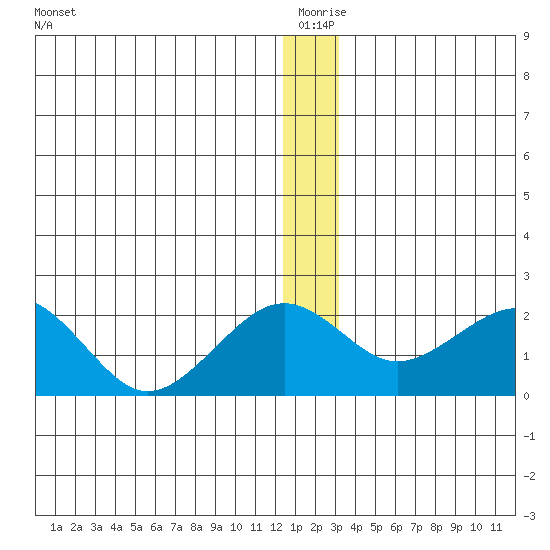 Kiwalik tide chart for Friday, December 26, 2025