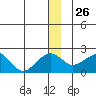 Kiwalik tide chart for Friday, December 26, 2025