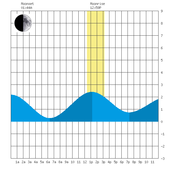 Kiwalik tide chart for Saturday, December 27, 2025