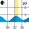 Kiwalik tide chart for Saturday, December 27, 2025