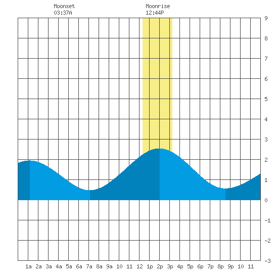 Kiwalik tide chart for Sunday, December 28, 2025