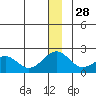 Kiwalik tide chart for Sunday, December 28, 2025
